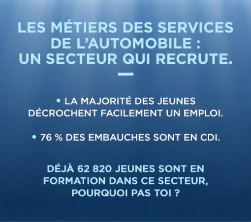 LES MÉTIERS DES SERVICES DE L'AUTOMOBILE: UN SECTEUR QUI RECRUTE, • LA MAJORITÉ DES JEUNES DÉCROCHENT FACILEMENT UN EMPLOI. • 76 % DES EMBAUCHES SONT EN CDI. DÉJÀ 62 820 JEUNES SONT EN FORMATION DANS CE SECTEUR, POURQUOI PAS TOI?