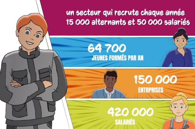 Un secteur qui recrute chaque année 15 000 alternants et 50 000 salariés, 64 700 jeunes formés par an. 150 000 entreprises. 420 000 salariés