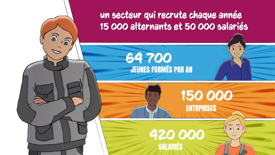 Un secteur qui recrute chaque année 15 000 alternants et 50 000 salariés, 64 700 jeunes formés par an. 150 000 entreprises. 420 000 salariés