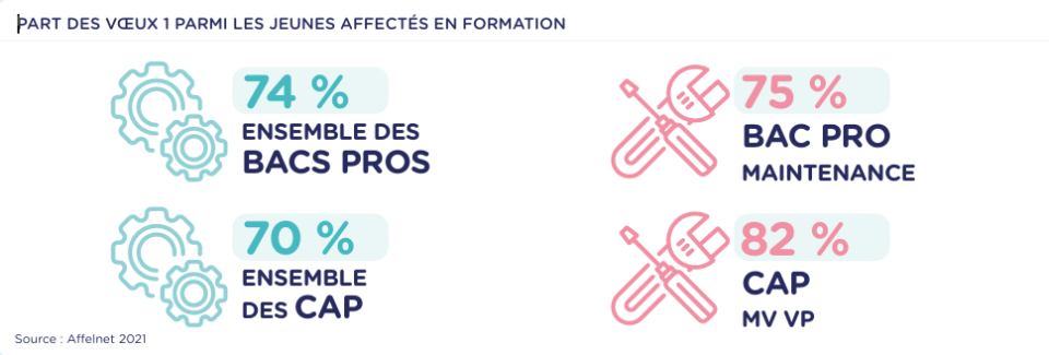 PART DES VŒUX 1 PARMI LES JEUNES AFFECTÉS EN FORMATION AUTOS